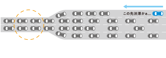 通常のネット回線（共有網）通常の光回線（共有網）は上流回線へ接続する前にボトルネックがあり混み合ってしまう